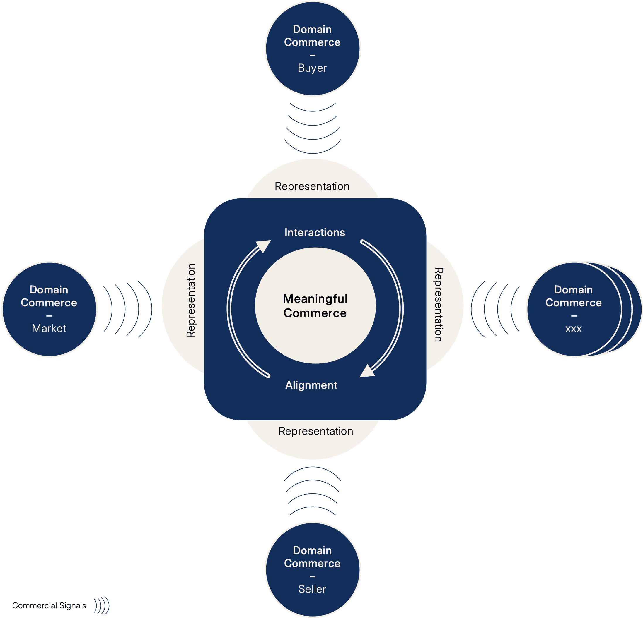 Diagram of the Intent Commerce Framework: Buyer, Seller, Market and other Commerce Domains exchanging Representations around a core Interactions/Alignment loop leading to Meaningful Commerce.